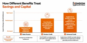 different benefits of savings and capital