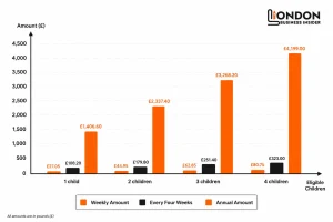 Child Benefit 2026 Payment Amounts