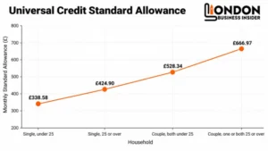 Line graph showing 202627 Universal Credit monthly standard allowances from £338.58 to £666.97 by household type.