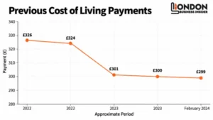 Line graph showing UK Cost of Living Payments falling from £326 in 2022 to £299 in February 2024.