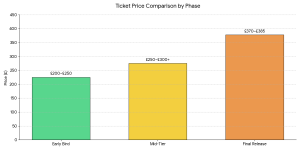 Lost Village Ticket Phase Breakdown