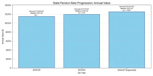 Table: State Pension Rate Progression