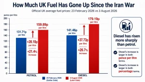 UK Fuel Prices Rising Right Now