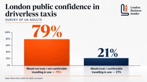 Concerned Are Londoners About Driverless Taxis