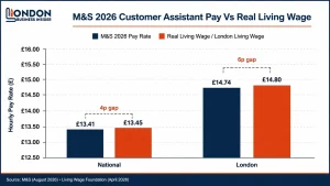 M&S Stopped Matching the Real Living Wage
