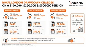 Royal London Drwadown Charges On Pension