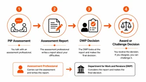 What happens after a PIP assessment infographic
